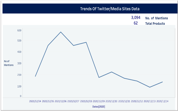 Use of PharmaSignals - Trends of Twitter/Media Sites